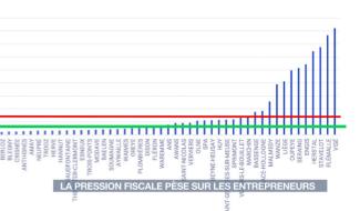 Les communes wallonnes championnes de la pression fiscale sur les entreprises