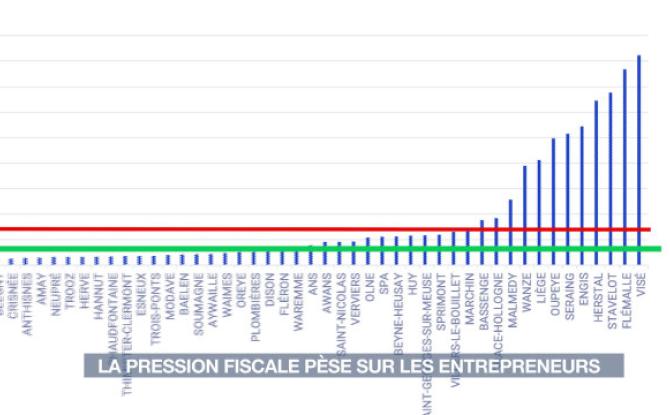 Les communes wallonnes championnes de la pression fiscale sur les entreprises